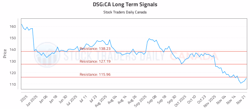 Stock Chart for DSG:CA