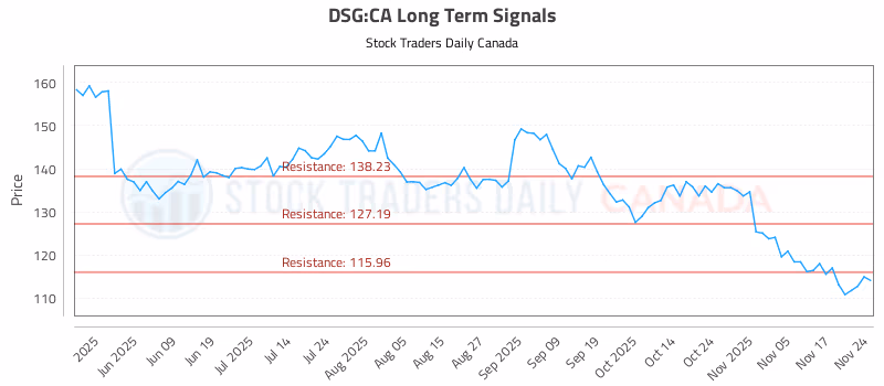 Stock Chart for DSG:CA