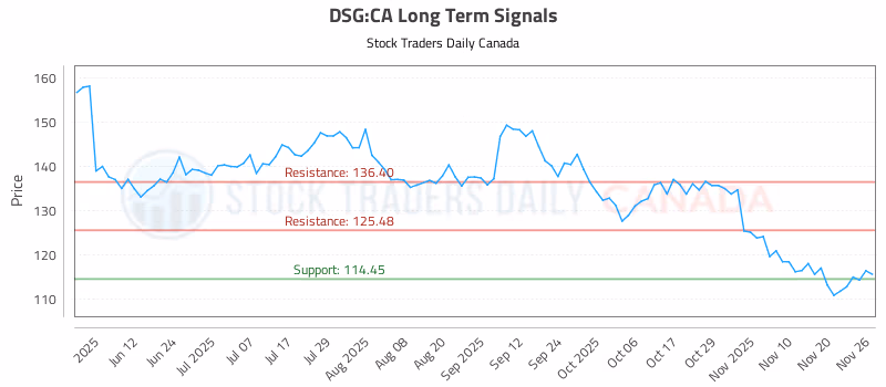 Stock Chart for DSG:CA