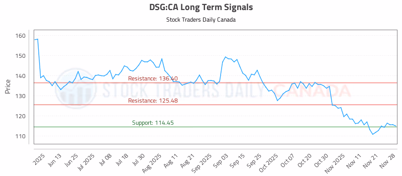 Stock Chart for DSG:CA
