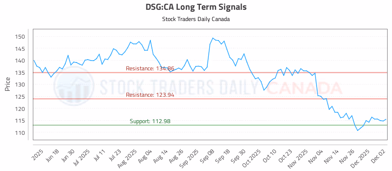 Stock Chart for DSG:CA