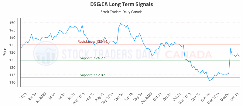 Stock Chart for DSG:CA