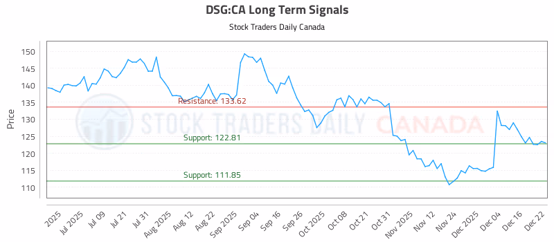 Stock Chart for DSG:CA