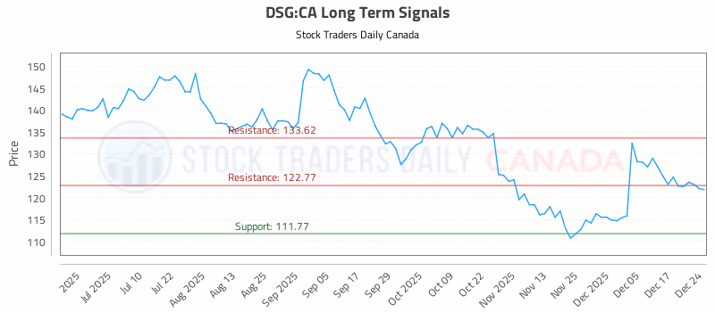 Stock Chart for DSG:CA