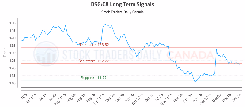 Stock Chart for DSG:CA