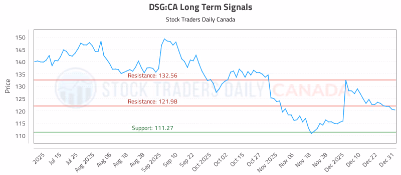 Stock Chart for DSG:CA