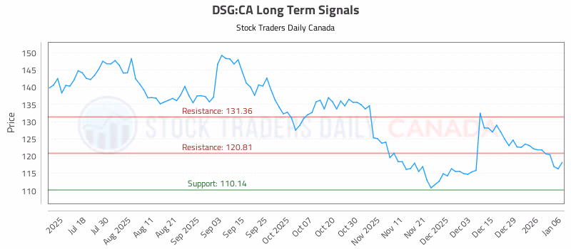 Stock Chart for DSG:CA