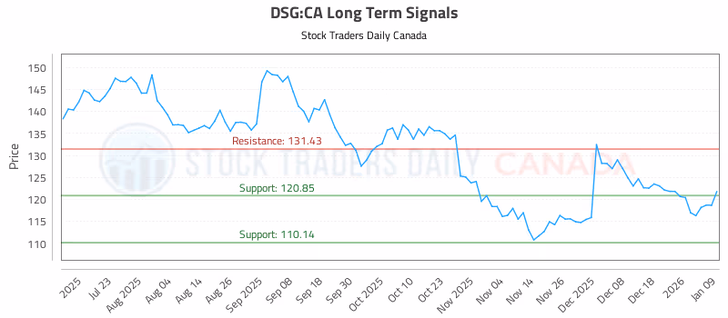 Stock Chart for DSG:CA