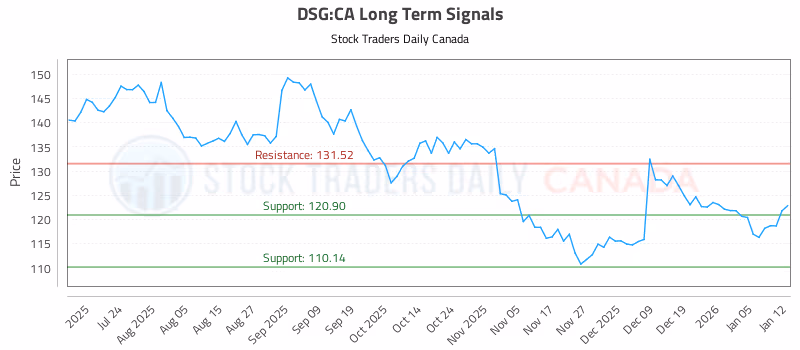 Stock Chart for DSG:CA