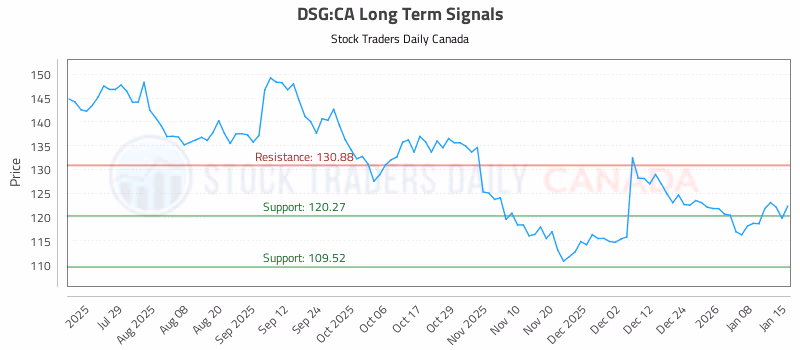 Stock Chart for DSG:CA