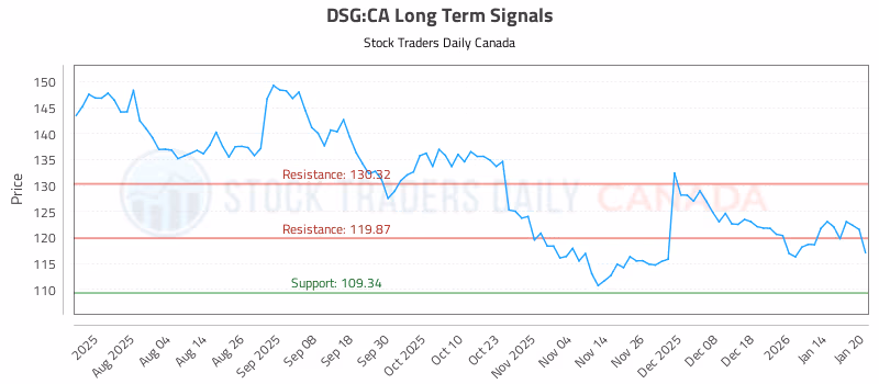 Stock Chart for DSG:CA