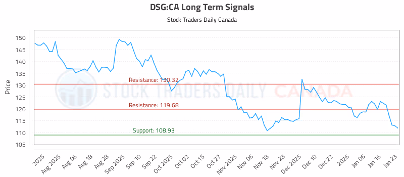 Stock Chart for DSG:CA
