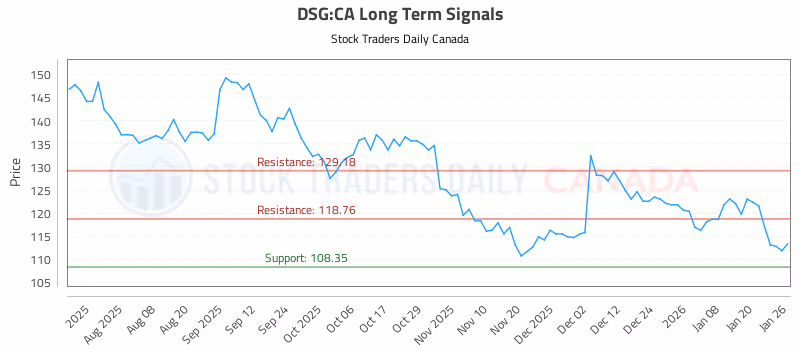 Stock Chart for DSG:CA