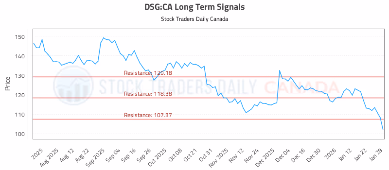 Stock Chart for DSG:CA