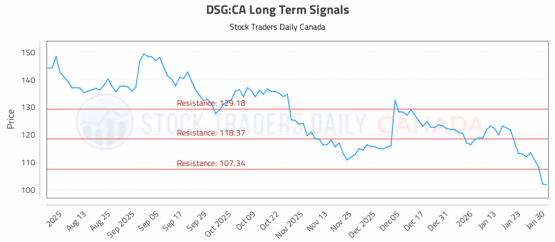 Stock Chart for DSG:CA
