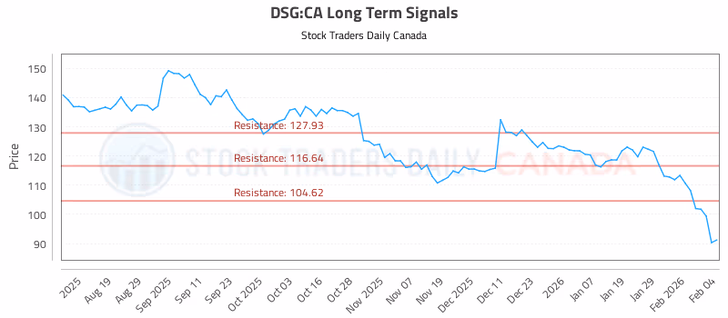 Stock Chart for DSG:CA