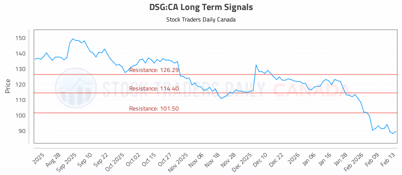 Stock Chart for DSG:CA
