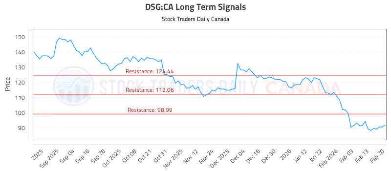 Stock Chart for DSG:CA