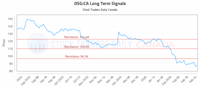 Stock Chart for DSG:CA