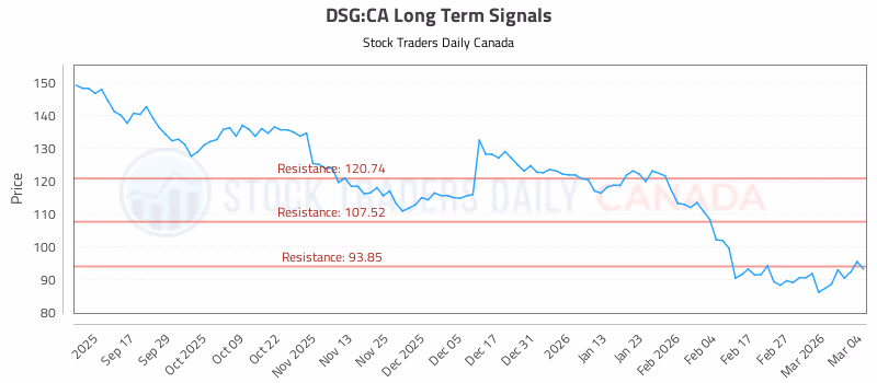 Stock Chart for DSG:CA