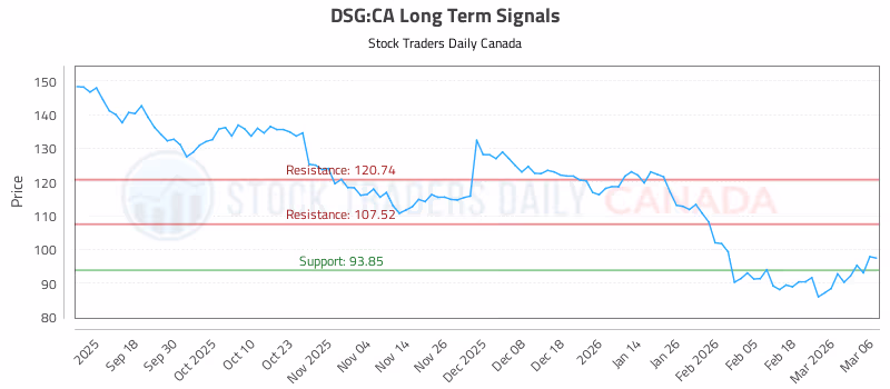 Stock Chart for DSG:CA