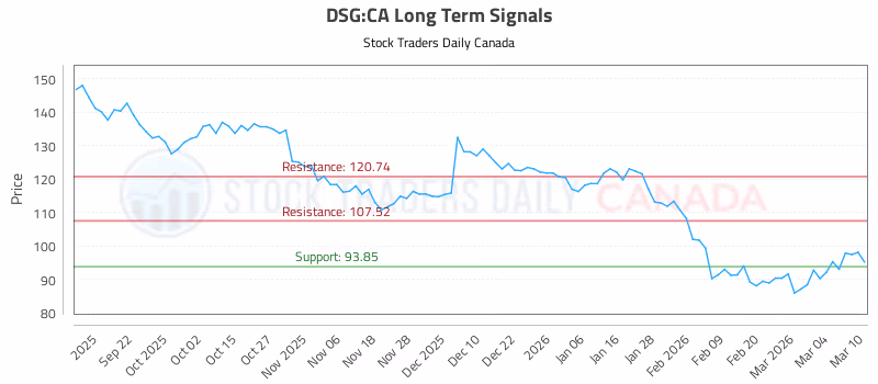 Stock Chart for DSG:CA