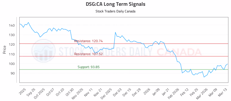 Stock Chart for DSG:CA