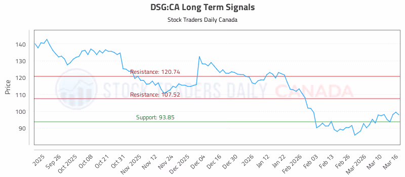 Stock Chart for DSG:CA