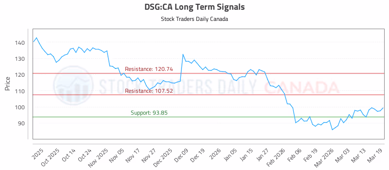 Stock Chart for DSG:CA