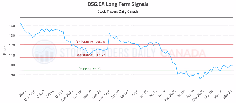 Stock Chart for DSG:CA