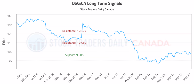 Stock Chart for DSG:CA