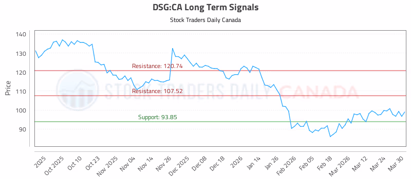 Stock Chart for DSG:CA