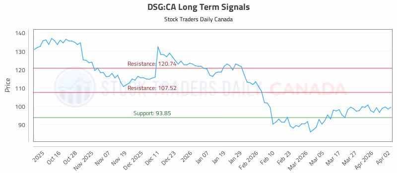 Stock Chart for DSG:CA