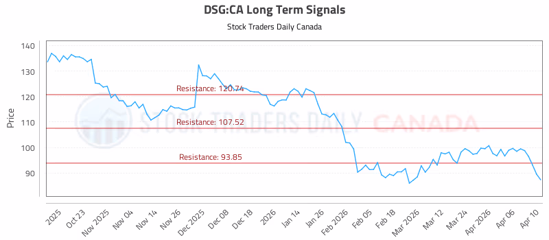 Stock Chart for DSG:CA