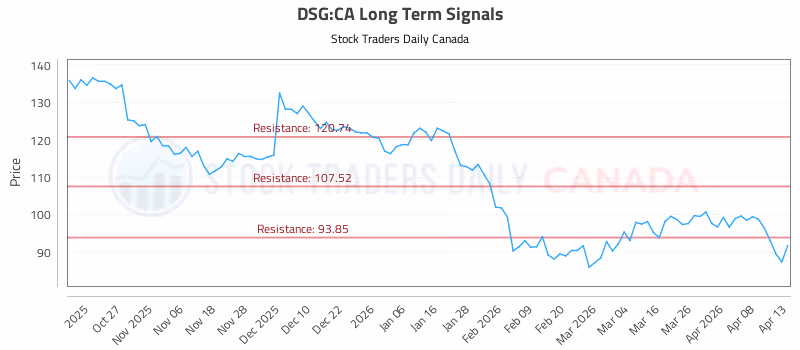 Stock Chart for DSG:CA