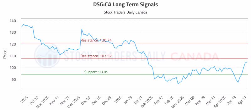 Stock Chart for DSG:CA