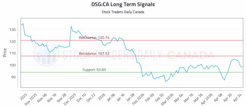 Stock Chart for DSG:CA