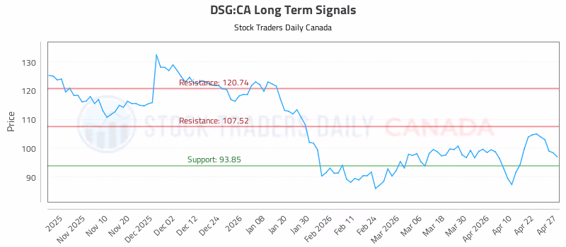 Stock Chart for DSG:CA