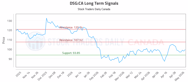 Stock Chart for DSG:CA