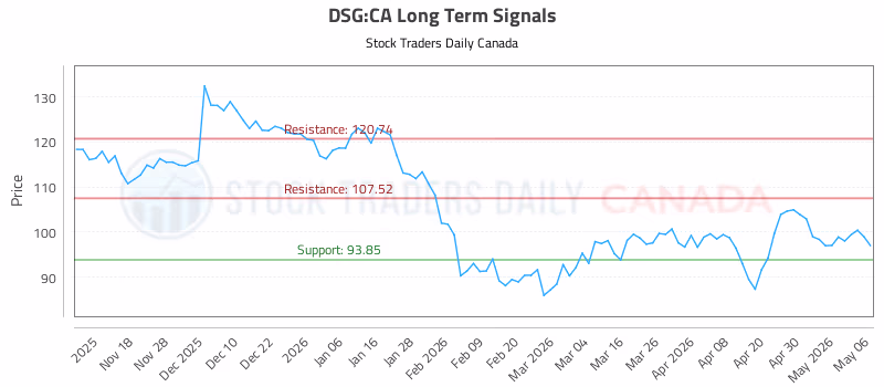 Stock Chart for DSG:CA