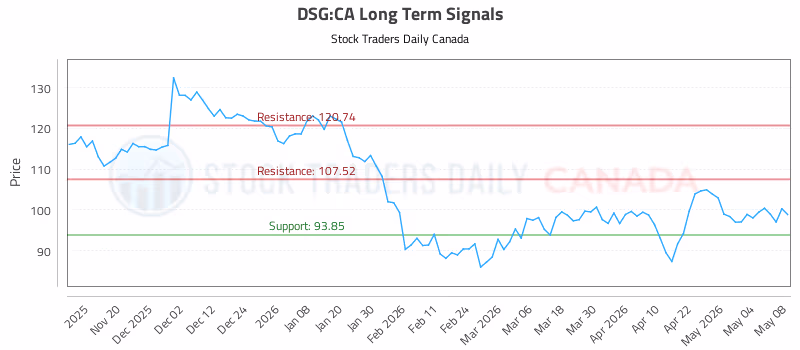 Stock Chart for DSG:CA