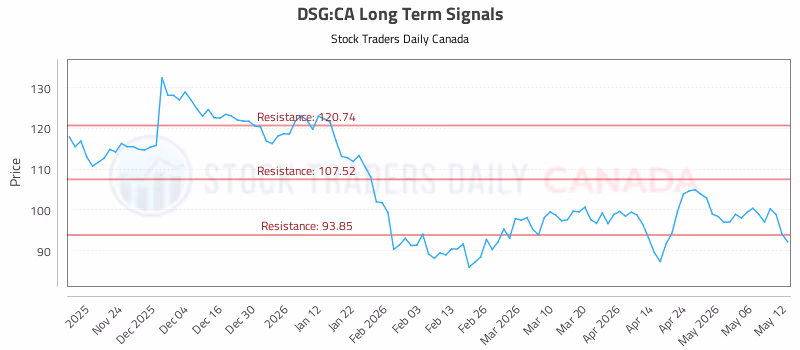 Stock Chart for DSG:CA