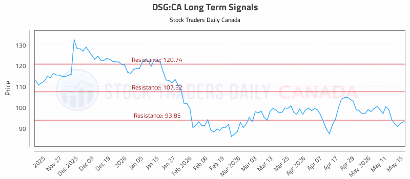 Stock Chart for DSG:CA