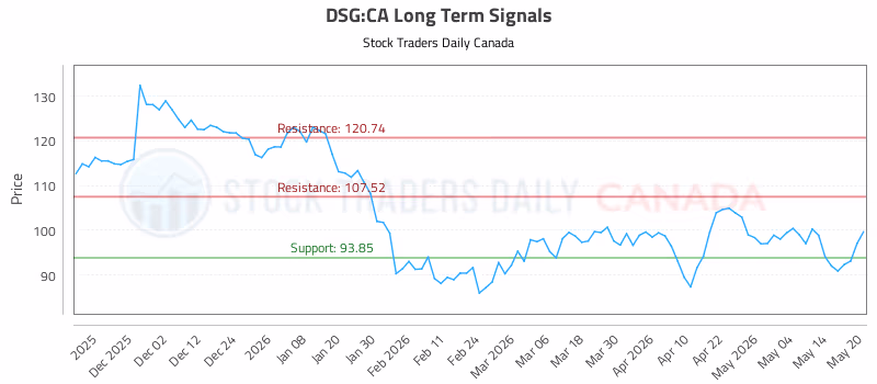 Stock Chart for DSG:CA