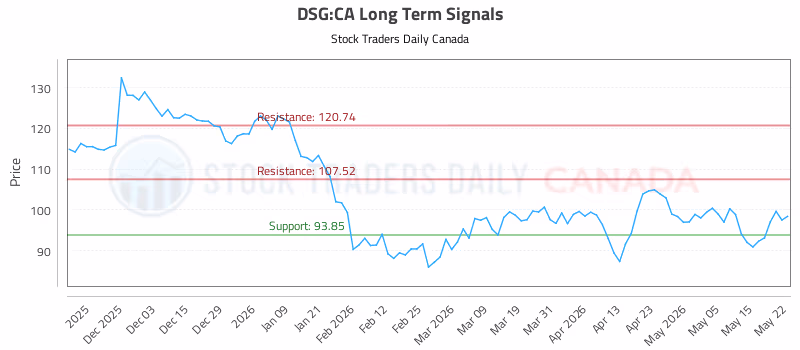 Stock Chart for DSG:CA