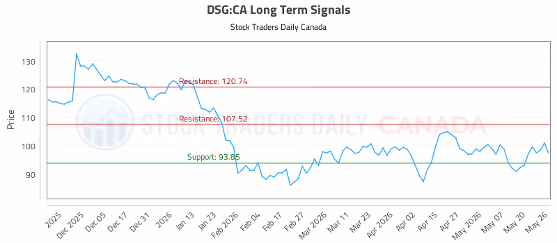 Stock Chart for DSG:CA