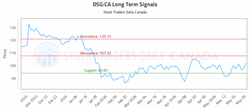 Stock Chart for DSG:CA