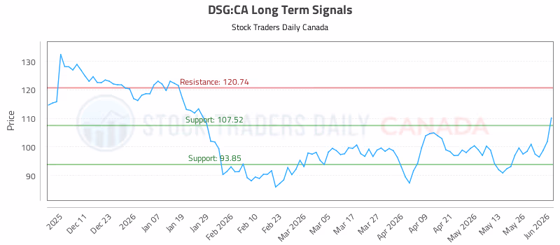 Stock Chart for DSG:CA