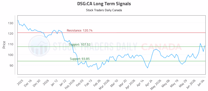 Stock Chart for DSG:CA