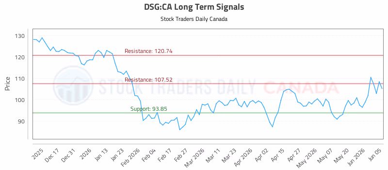 Stock Chart for DSG:CA